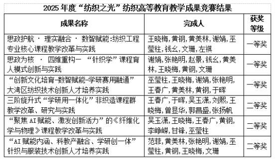 喜讯：纺织科学与工程学院荣获纺织高等教育教学成果竞赛一等奖3项
